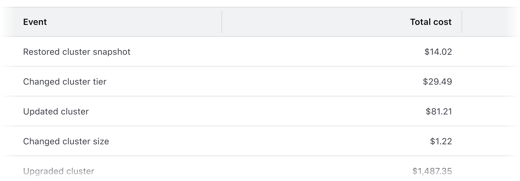 End alignment of content within a table